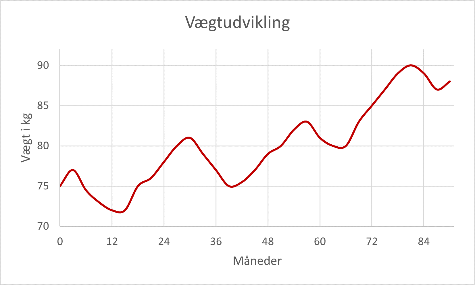 slankekure-vægtudvikling